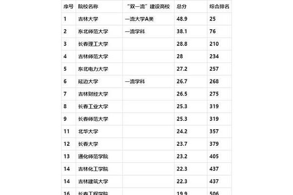 吉林的大学排名
