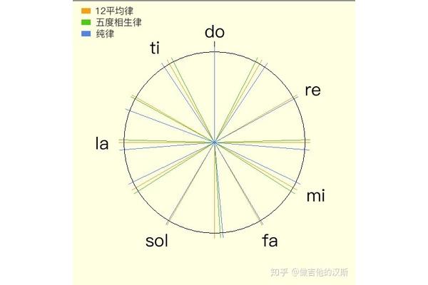 五度相生律