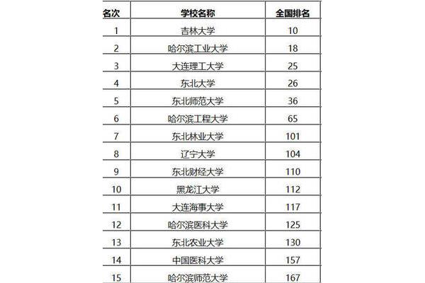 吉林的大学排名