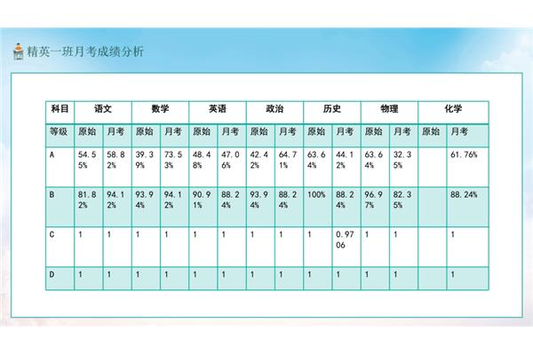 成绩怎么写