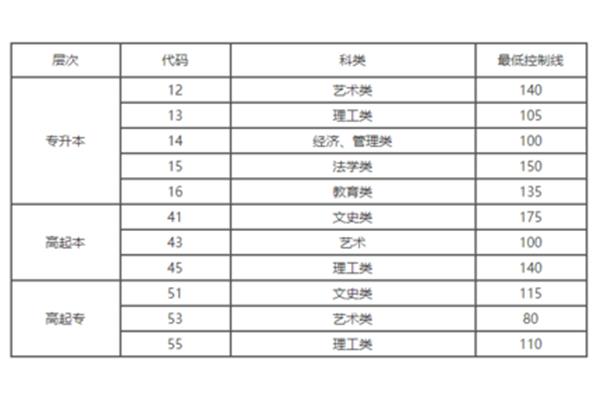 成考录取分数线