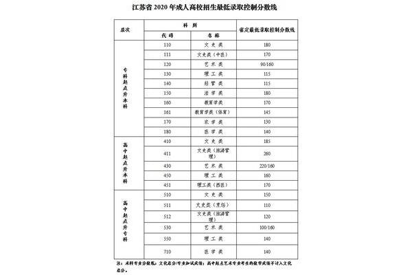 成考录取分数线