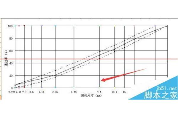 标准曲线的绘制