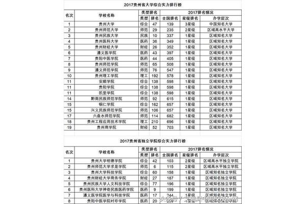 贵州所有大学排名