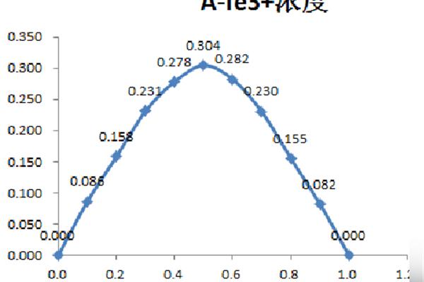 标准曲线的绘制