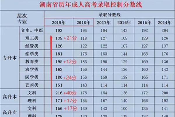 成考录取分数线