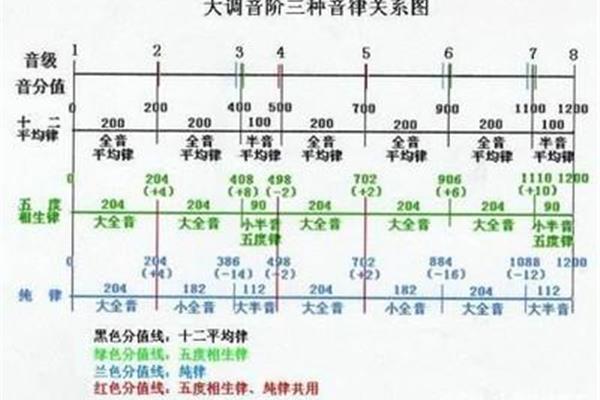 五度相生律
