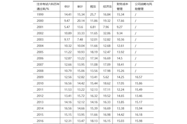 cpa好考吗