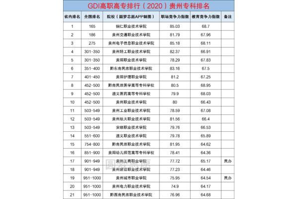 贵州所有大学排名