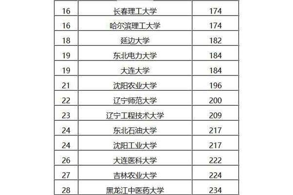 吉林的大学排名