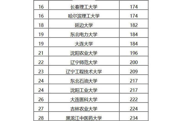 吉林的大学排名