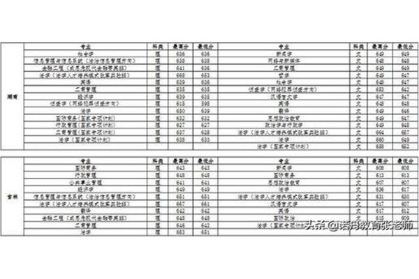 政法大学分数线