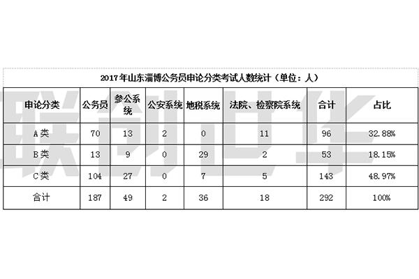 淄博公务员