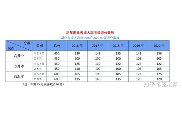 成考录取分数线