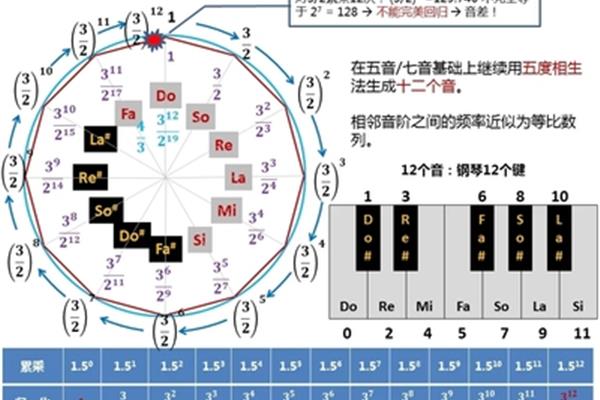 五度相生律