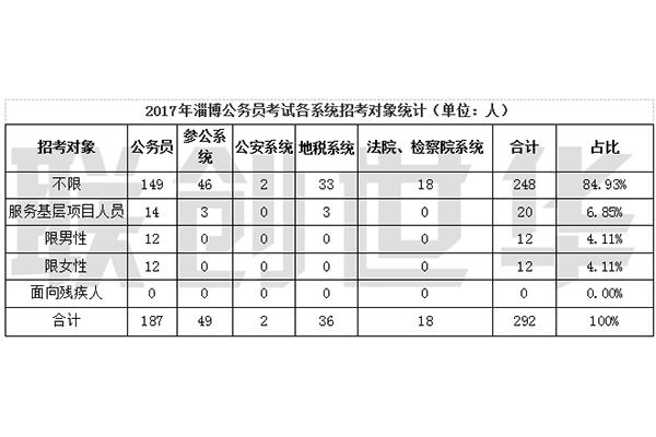 淄博公务员