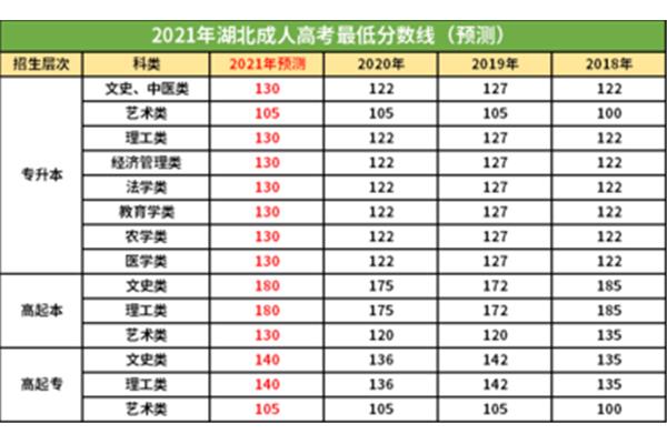 成考录取分数线