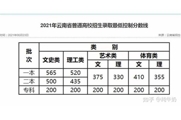 高考录取分数