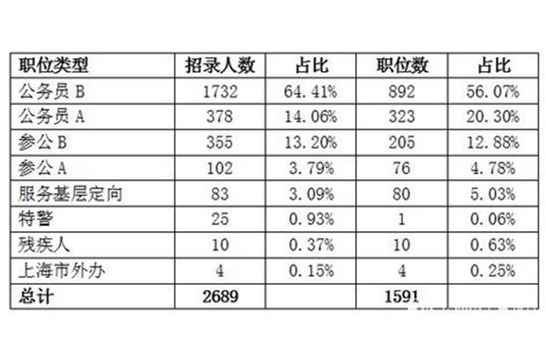 公务员b类