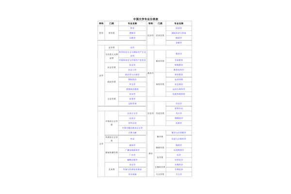 大学学科分类