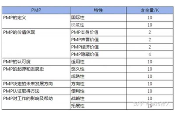 pmp含金量高吗