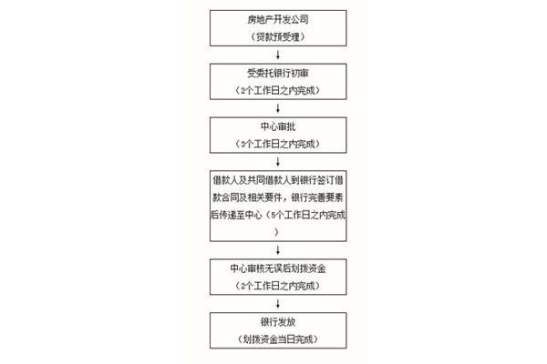 银行贷款流程