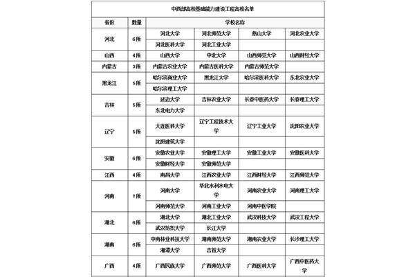 211院校名单