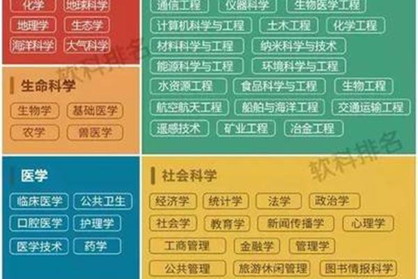 大学学科分类