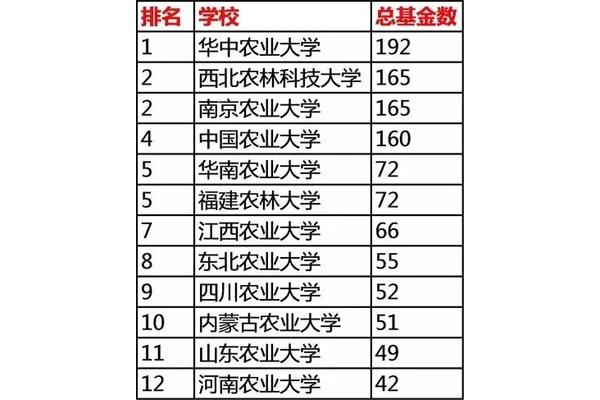南京农业大学排名