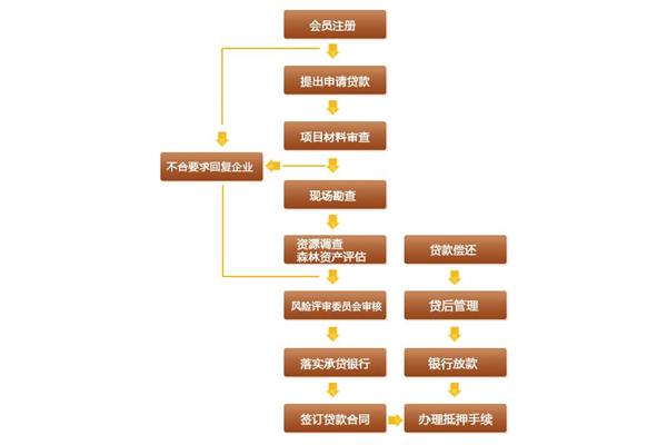 银行贷款流程
