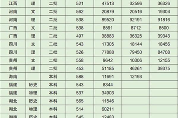 高考录取分数
