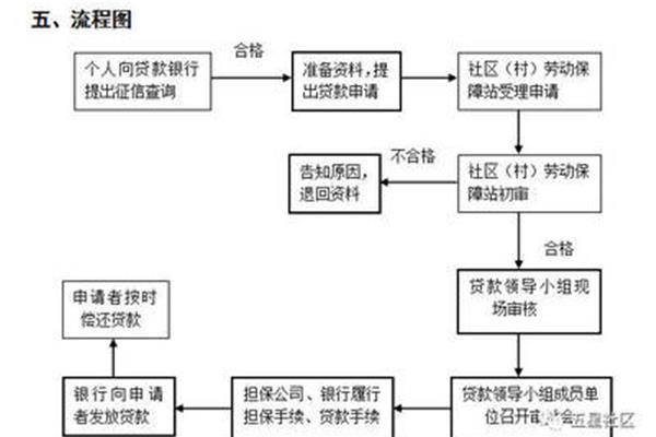 银行贷款流程