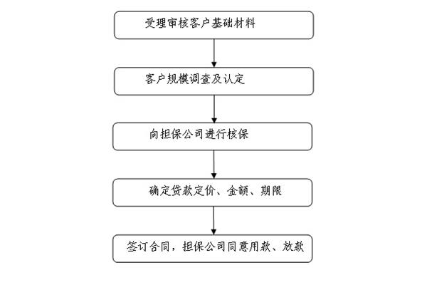 银行贷款流程