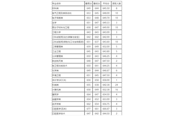 高考录取分数