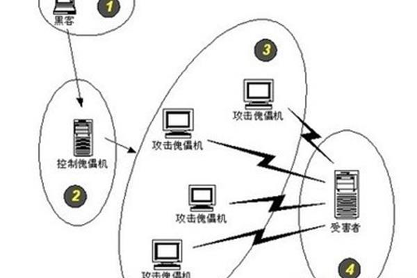 dos攻击