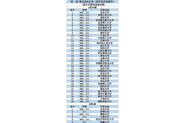 211院校名单