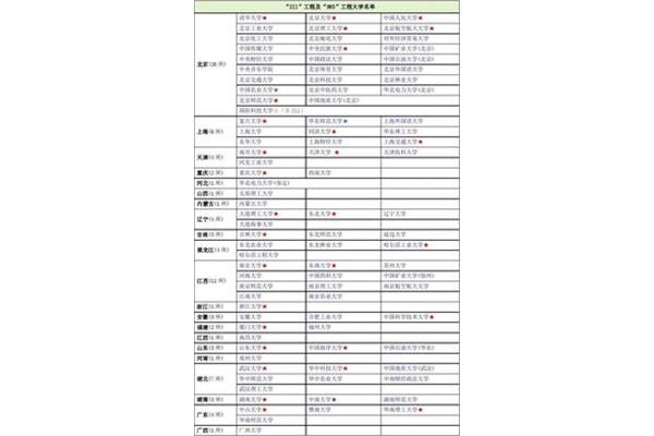 211院校名单