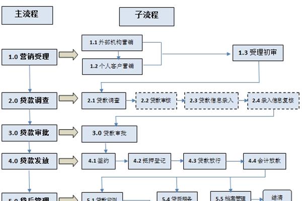 银行贷款流程