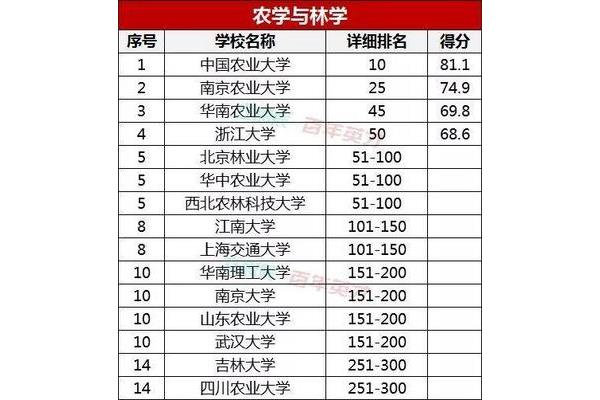 南京农业大学排名