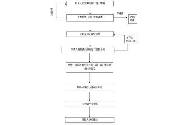 银行贷款流程