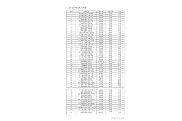 211院校名单