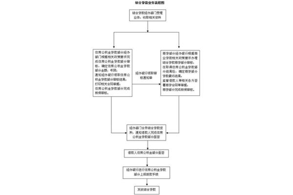 银行贷款流程