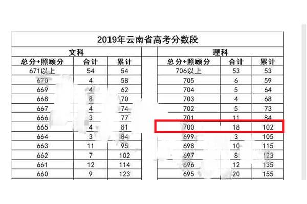高考录取分数