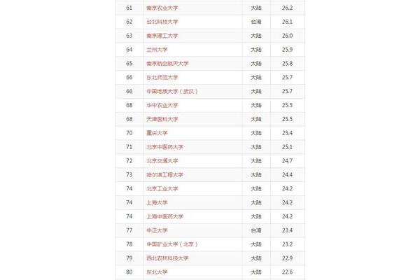 南京农业大学排名