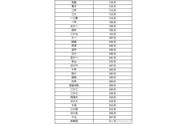 沈阳中考分数线