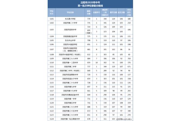 沈阳中考分数线