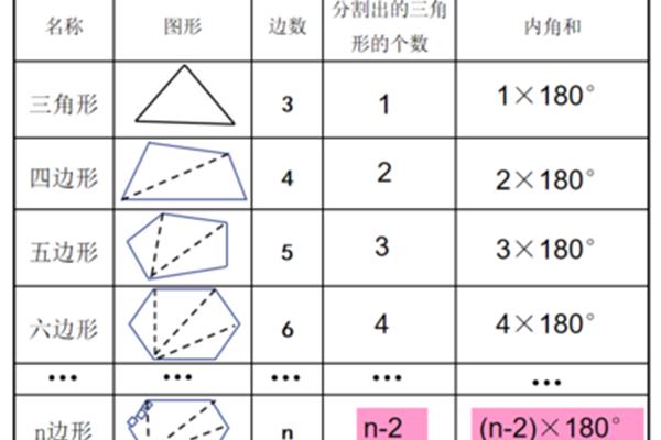 多边形内角公式