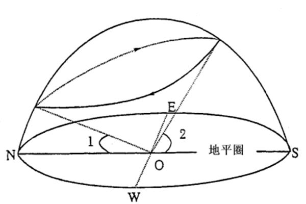 太阳高度角示意图