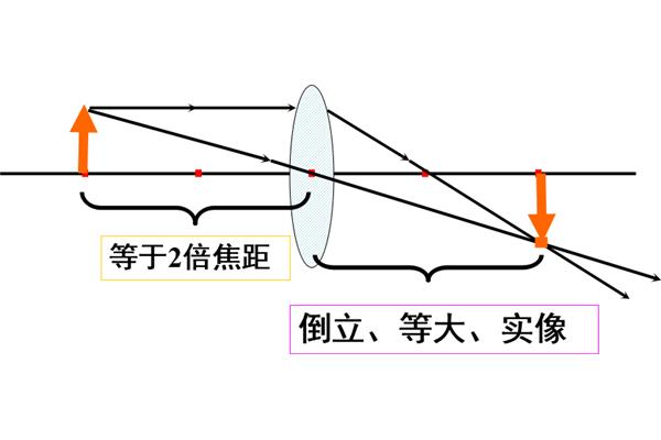 物近像远像变大