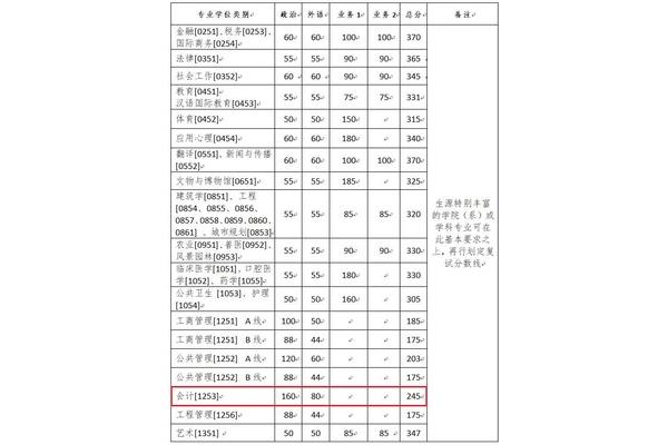 管理类联考总分